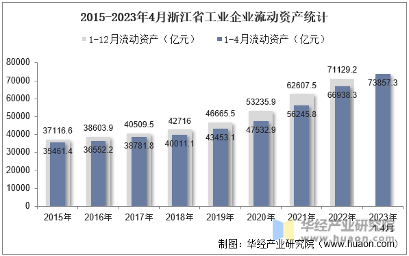 2015-2023年4月浙江省工业企业流动资产统计