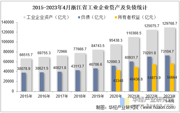 2015-2023年4月浙江省工业企业资产及负债统计