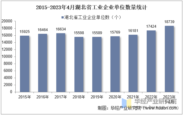 2015-2023年4月湖北省工业企业单位数量统计