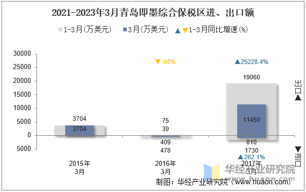 2021-2023年3月青岛即墨综合保税区进、出口额