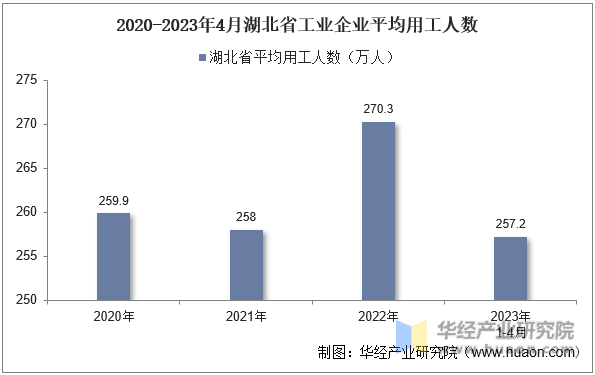 2020-2023年4月湖北省工业企业平均用工人数