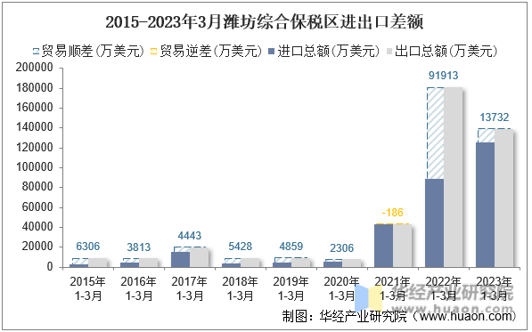 2015-2023年3月潍坊综合保税区进出口差额