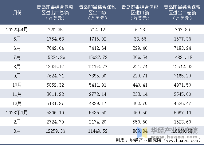 2022-2023年3月青岛即墨综合保税区进出口额月度情况统计表