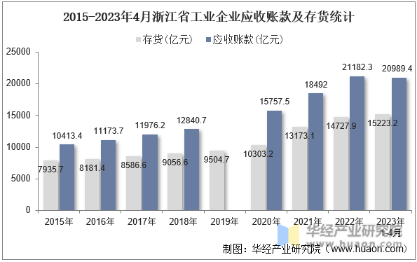 2015-2023年4月浙江省工业企业应收账款及存货统计