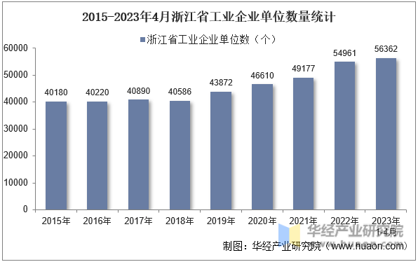 2015-2023年4月浙江省工业企业单位数量统计
