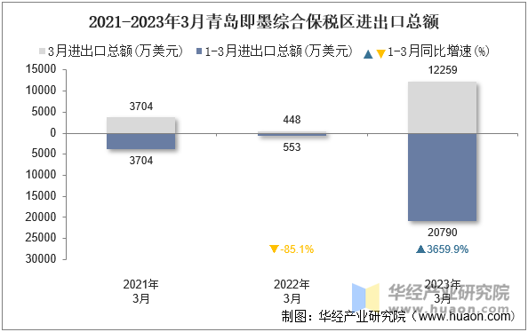 2021-2023年3月青岛即墨综合保税区进出口总额