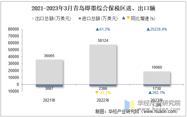 2021-2023年3月青岛即墨综合保税区进、出口额