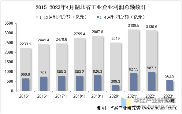 2015-2023年4月湖北省工业企业利润总额统计