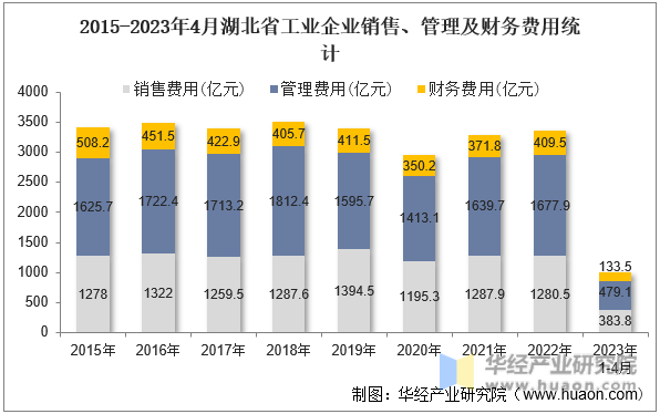 2015-2023年4月湖北省工业企业销售、管理及财务费用统计