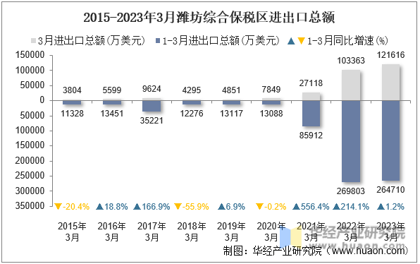 2015-2023年3月潍坊综合保税区进出口总额