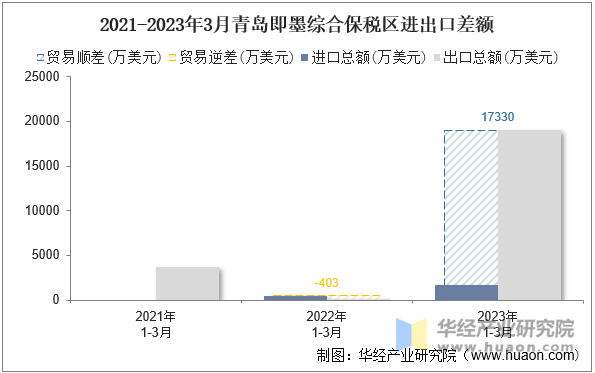 2021-2023年3月青岛即墨综合保税区进出口差额