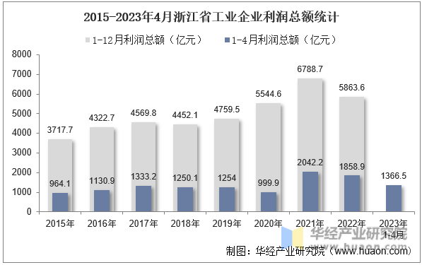 2015-2023年4月浙江省工业企业利润总额统计