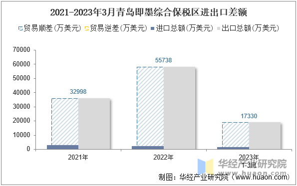 2021-2023年3月青岛即墨综合保税区进出口差额