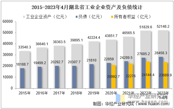 2015-2023年4月湖北省工业企业资产及负债统计