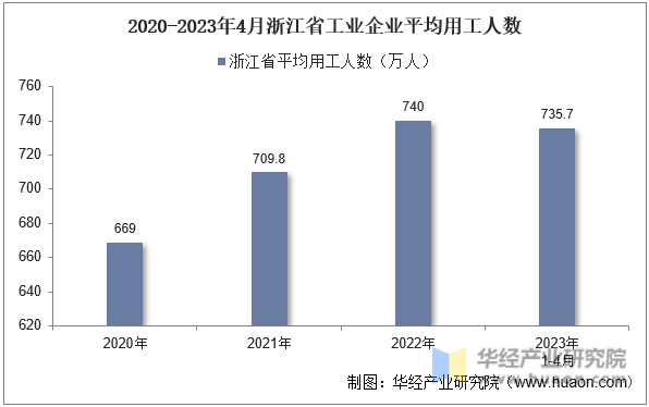 2020-2023年4月浙江省工业企业平均用工人数