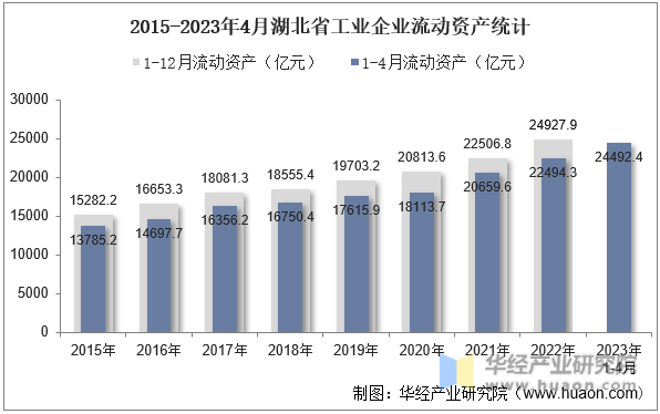 2015-2023年4月湖北省工业企业流动资产统计