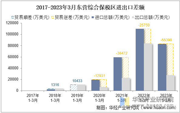 2017-2023年3月东营综合保税区进出口差额