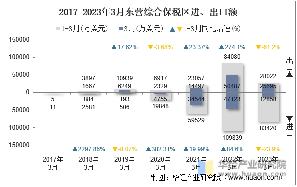 2017-2023年3月东营综合保税区进、出口额