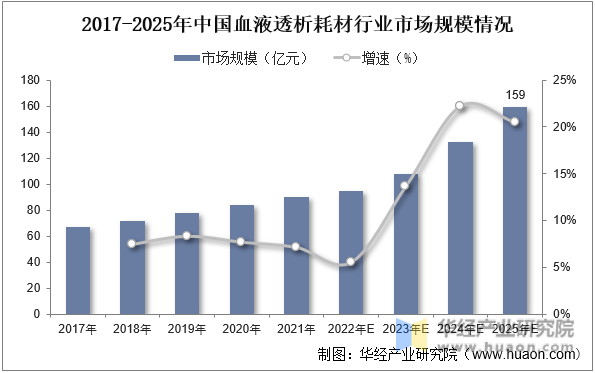2017-2025年中国血液透析耗材行业市场规模情况