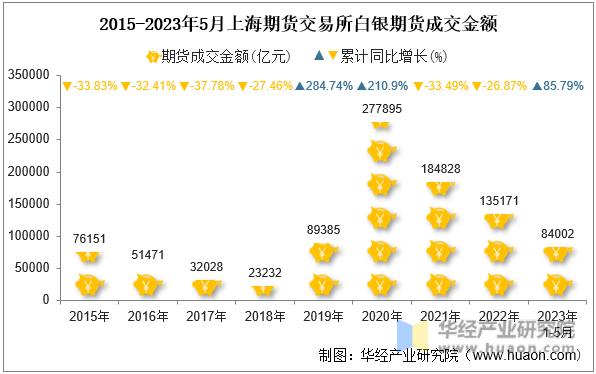 2015-2023年5月上海期货交易所白银期货成交金额