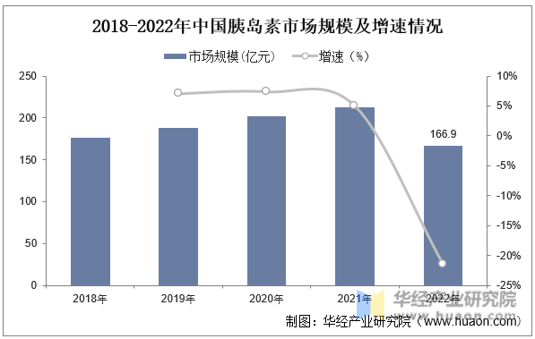 2018-2022年中国胰岛素市场规模及增速情况