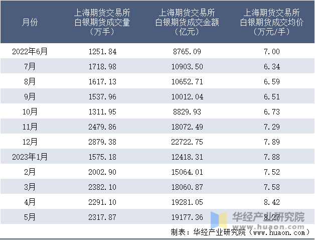 2022-2023年5月上海期货交易所白银期货成交情况统计表