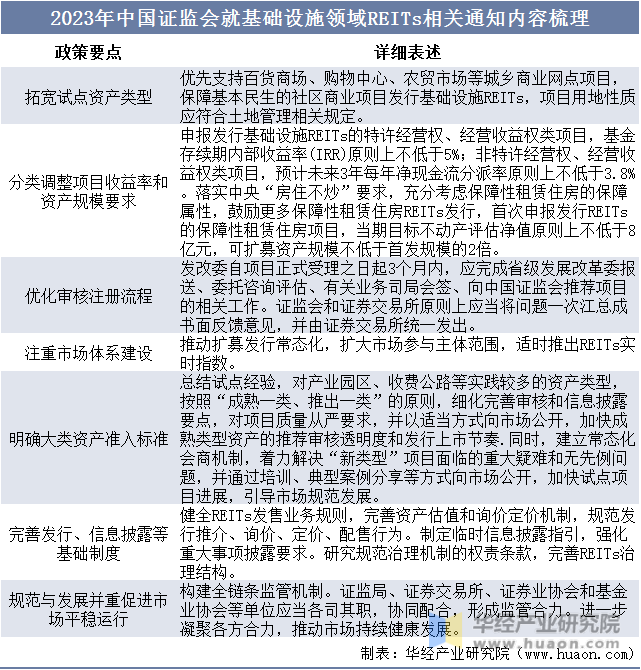 2023年中国证监会就基础设施领域REITs相关通知内容梳理