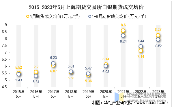 2015-2023年5月上海期货交易所白银期货成交均价