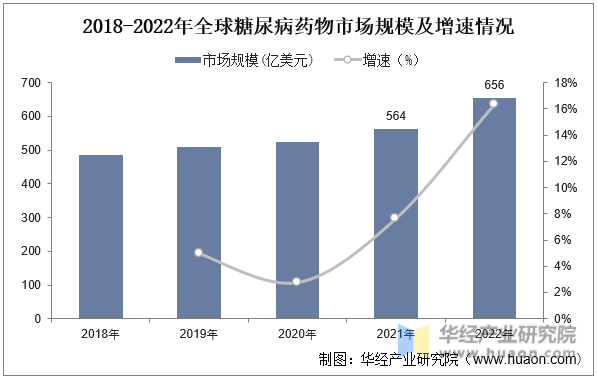2018-2022年全球糖尿病药物市场规模及增速情况