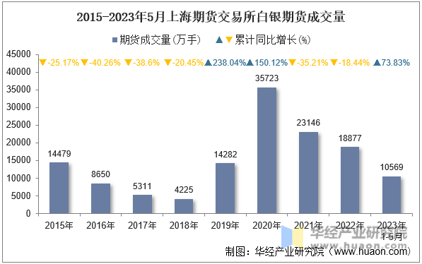 2015-2023年5月上海期货交易所白银期货成交量
