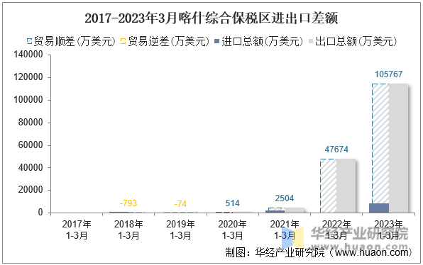 2017-2023年3月喀什综合保税区进出口差额