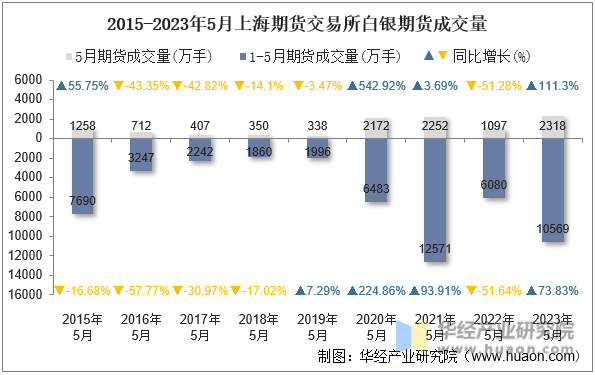 2015-2023年5月上海期货交易所白银期货成交量