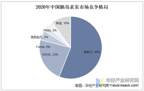 2020年中国胰岛素泵市场竞争格局