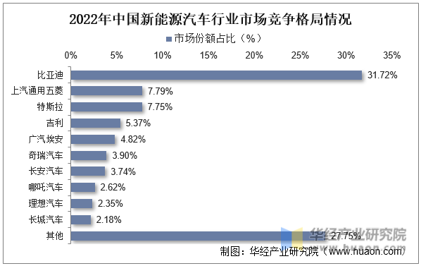 2022年中国新能源汽车行业市场竞争格局情况