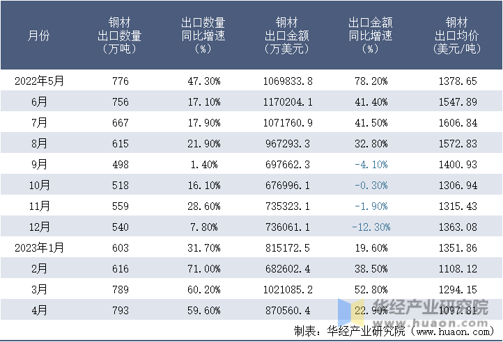 2022-2023年4月中国钢材出口情况统计表