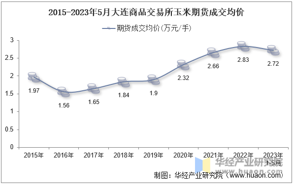 2015-2023年5月大连商品交易所玉米期货成交均价