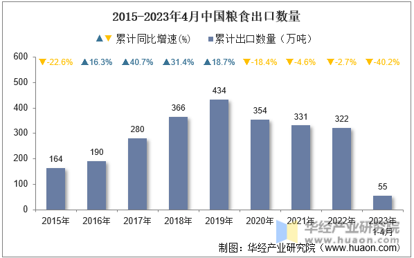 2015-2023年4月中国粮食出口数量