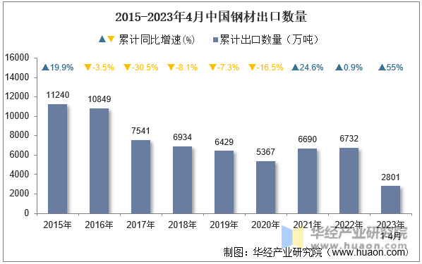 2015-2023年4月中国钢材出口数量