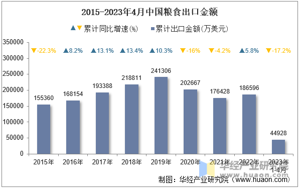 2015-2023年4月中国粮食出口金额