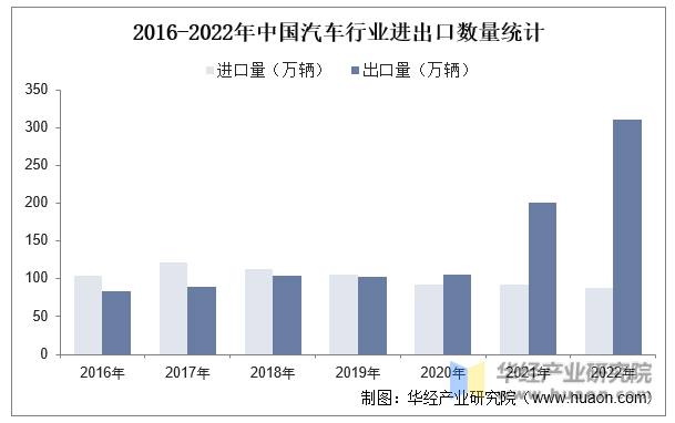 2016-2022年中国汽车行业进出口数量统计