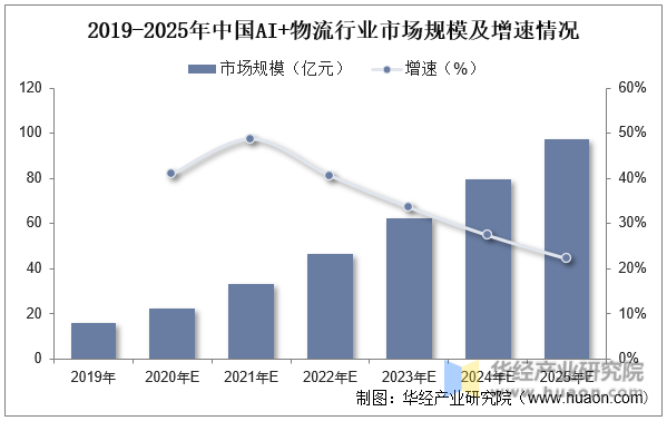 2019-2025年中国AI+物流行业市场规模及增速情况