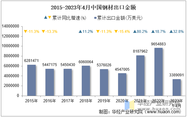 2015-2023年4月中国钢材出口金额