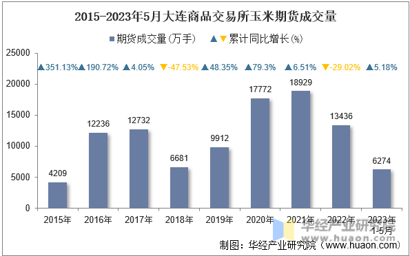 2015-2023年5月大连商品交易所玉米期货成交量