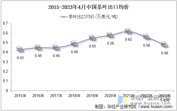 2015-2023年4月中国茶叶出口均价