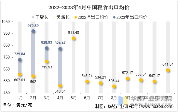 2022-2023年4月中国粮食出口均价
