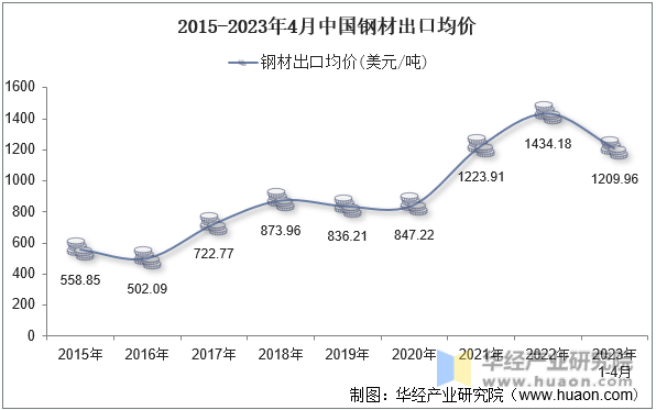 2015-2023年4月中国钢材出口均价