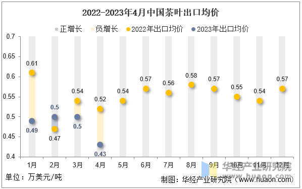 2022-2023年4月中国茶叶出口均价