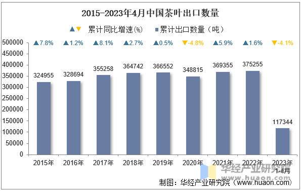 2015-2023年4月中国茶叶出口数量