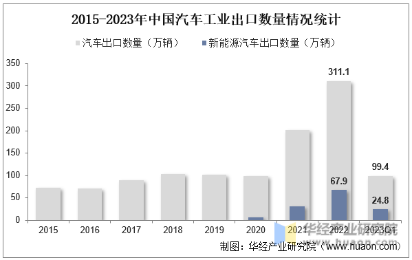 2015-2023年中国汽车工业出口数量情况统计