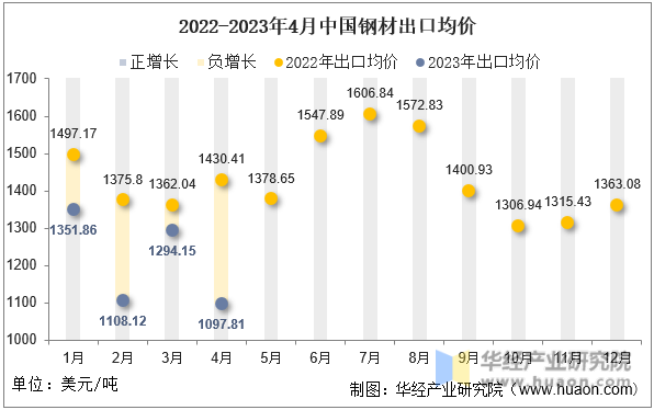 2022-2023年4月中国钢材出口均价